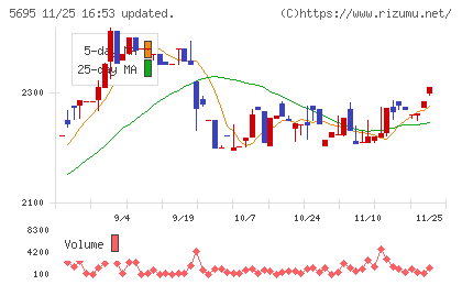 パウダーテックチャート