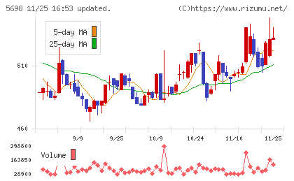エンビプロ・ホールディングスチャート
