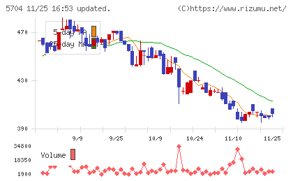 ＪＭＣチャート