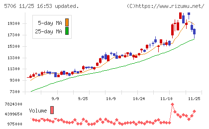 三井金属チャート