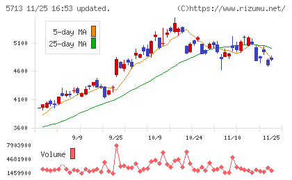 住友金属鉱山チャート