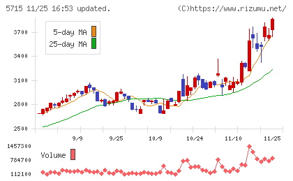 古河機械金属チャート