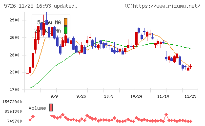 大阪チタニウムテクノロジーズチャート