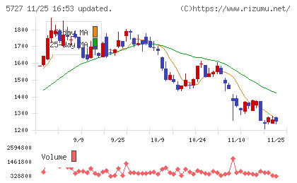 東邦チタニウムチャート