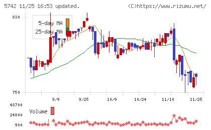 エヌアイシ・オートテックチャート