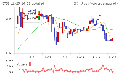 日本伸銅チャート