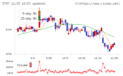 ＣＫサンエツチャート