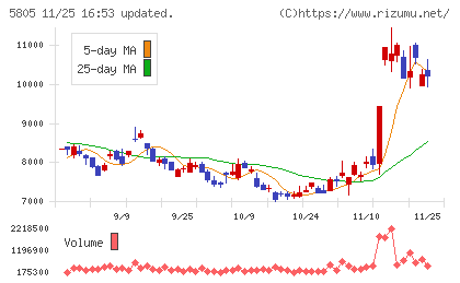 ＳＷＣＣチャート