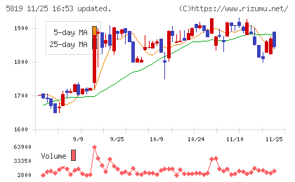 カナレ電気チャート