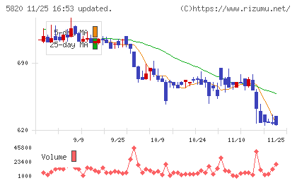 三ッ星チャート