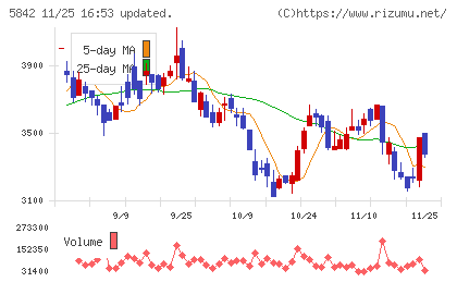 インテグラルチャート