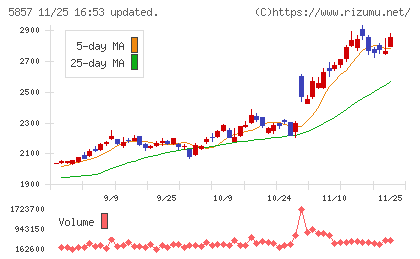 ＡＲＥホールディングスチャート