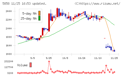 ＳＴＧチャート