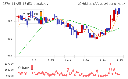 ナルネットコミュニケーションズチャート