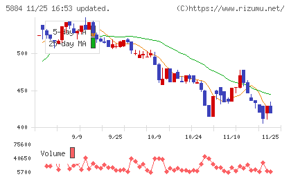 クラダシチャート