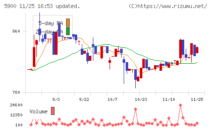 ダイケンチャート