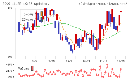 コロナチャート
