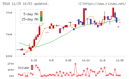 瀧上工業チャート