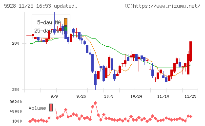 アルメタックスチャート