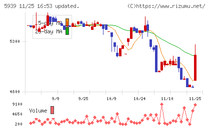 大谷工業チャート