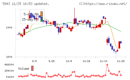 ノーリツチャート
