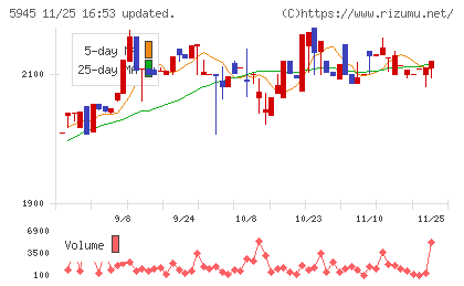 天龍製鋸チャート