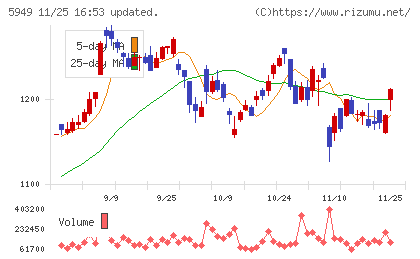 ユニプレスチャート