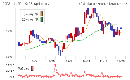 三洋工業チャート