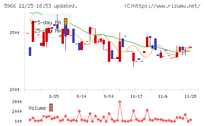 ＫＴＣチャート