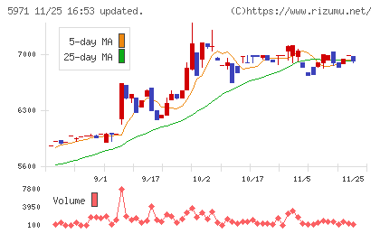 共和工業所チャート