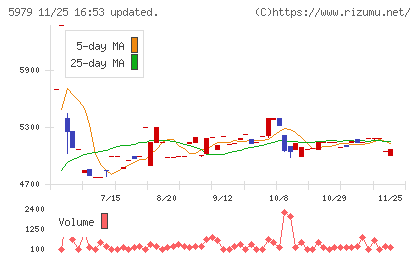 カネソウチャート