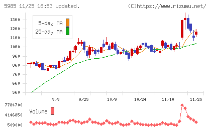 サンコールチャート