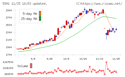 ニッパツチャート
