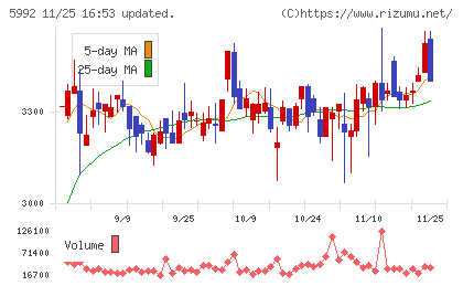 中央発條チャート