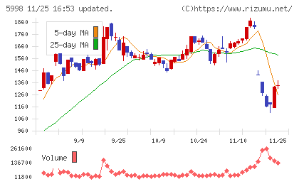 アドバネクスチャート