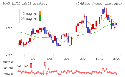 三浦工業チャート