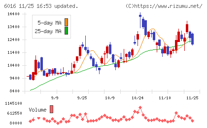 ジャパンエンジンコーポレーションチャート