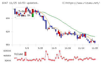Ｇｕｎｏｓｙチャート