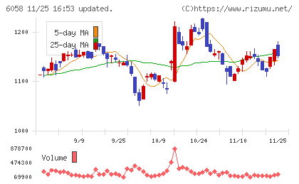 ベクトルチャート