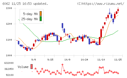 チャーム・ケア・コーポレーションチャート