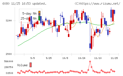 Ｍ＆Ａキャピタルパートナーズチャート
