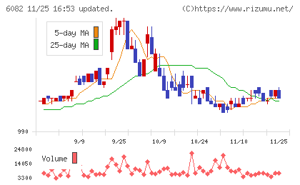 ライドオンエクスプレスホールディングスチャート