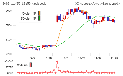 ＥＲＩホールディングスチャート