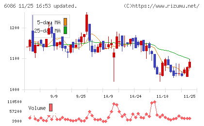 シンメンテホールディングスチャート