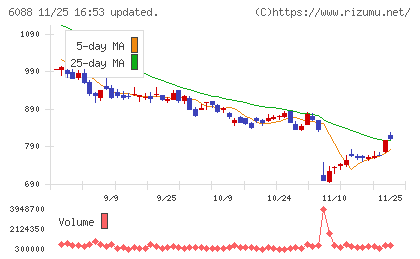 シグマクシス・ホールディングスチャート