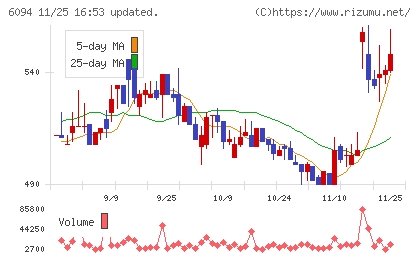 フリークアウト・ホールディングスチャート