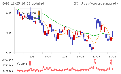 リクルートホールディングスチャート