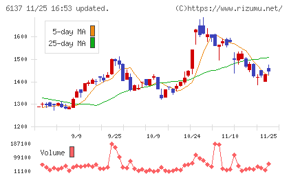 小池酸素工業チャート