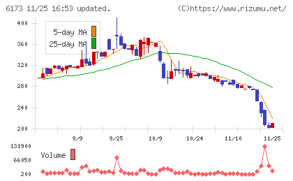 アクアラインチャート