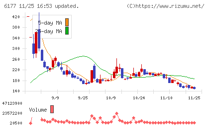 ＡｐｐＢａｎｋチャート